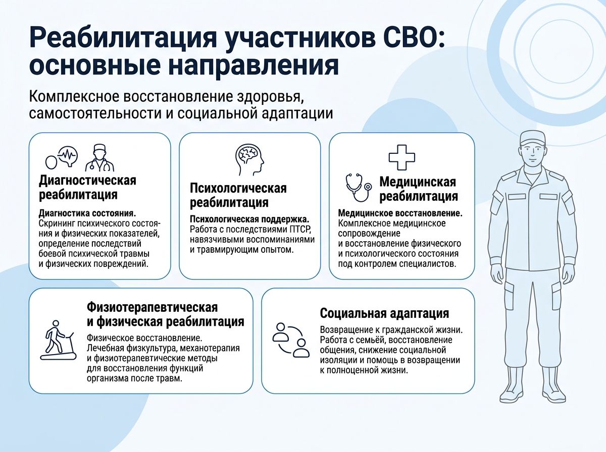 Реабилитация участников СВО в Мегионе инфографика